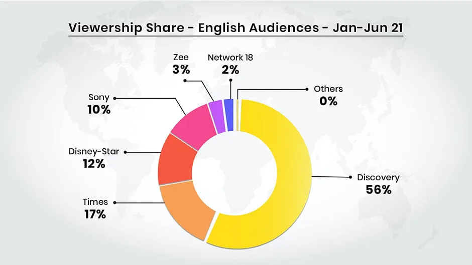 Fig 3 (Source: BARC, TG: AB 15+, Market: India Urban & Period: Jan-Jun’21)  