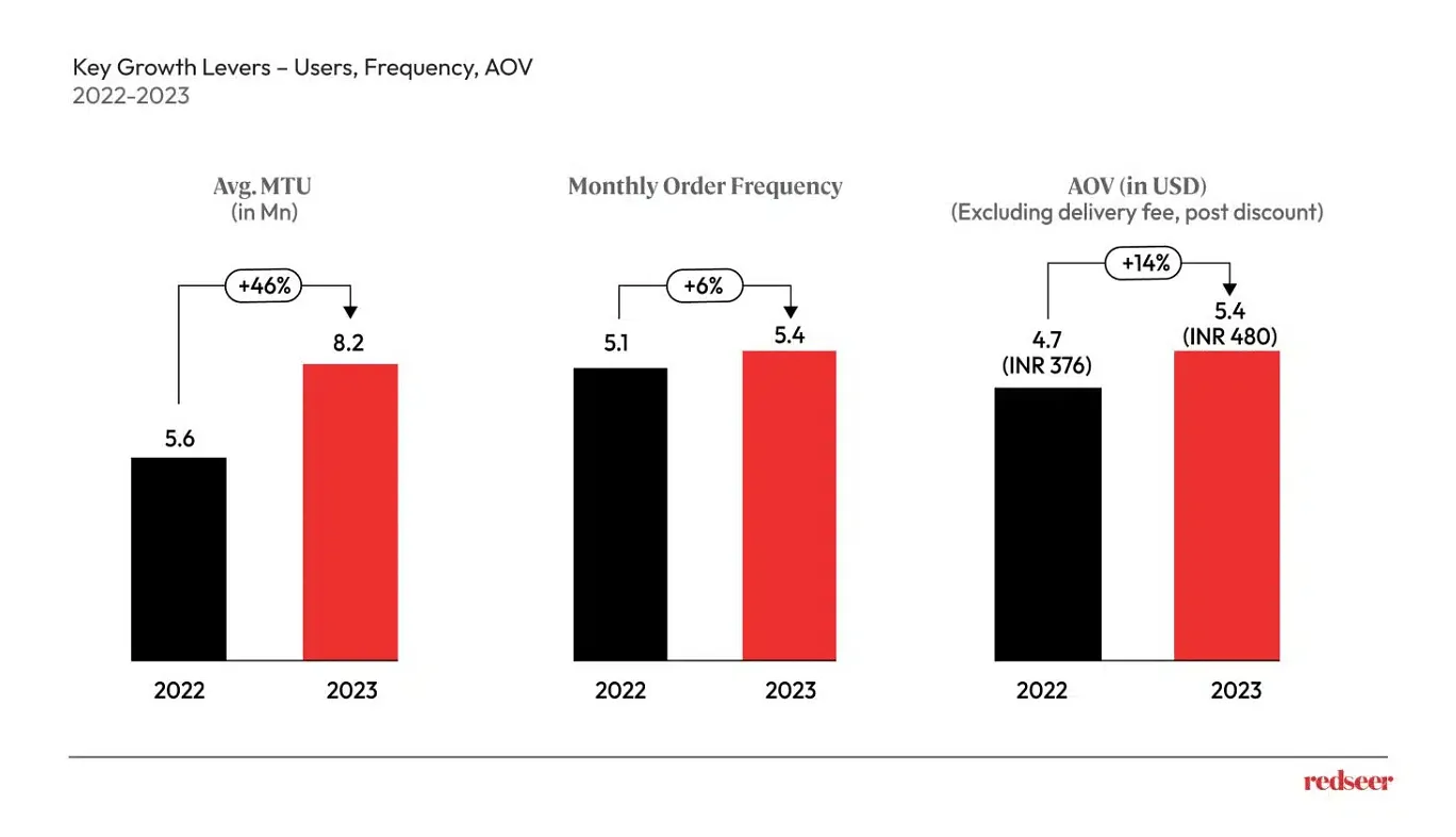 Rise in users, frequency, and average order value  Unveiling India’s Q-Commerce Revolution by Redseer Strategic Consultancy