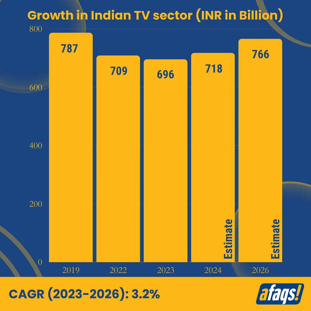 Growth in Indian TV sector  