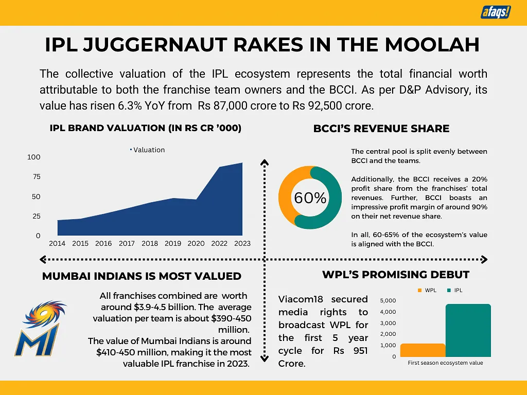 Findings from IPL's brand valuation study by D&P Advisory  