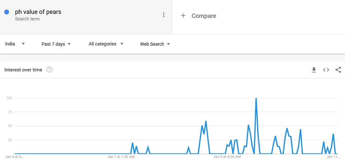 Searches for pH value of Pears  