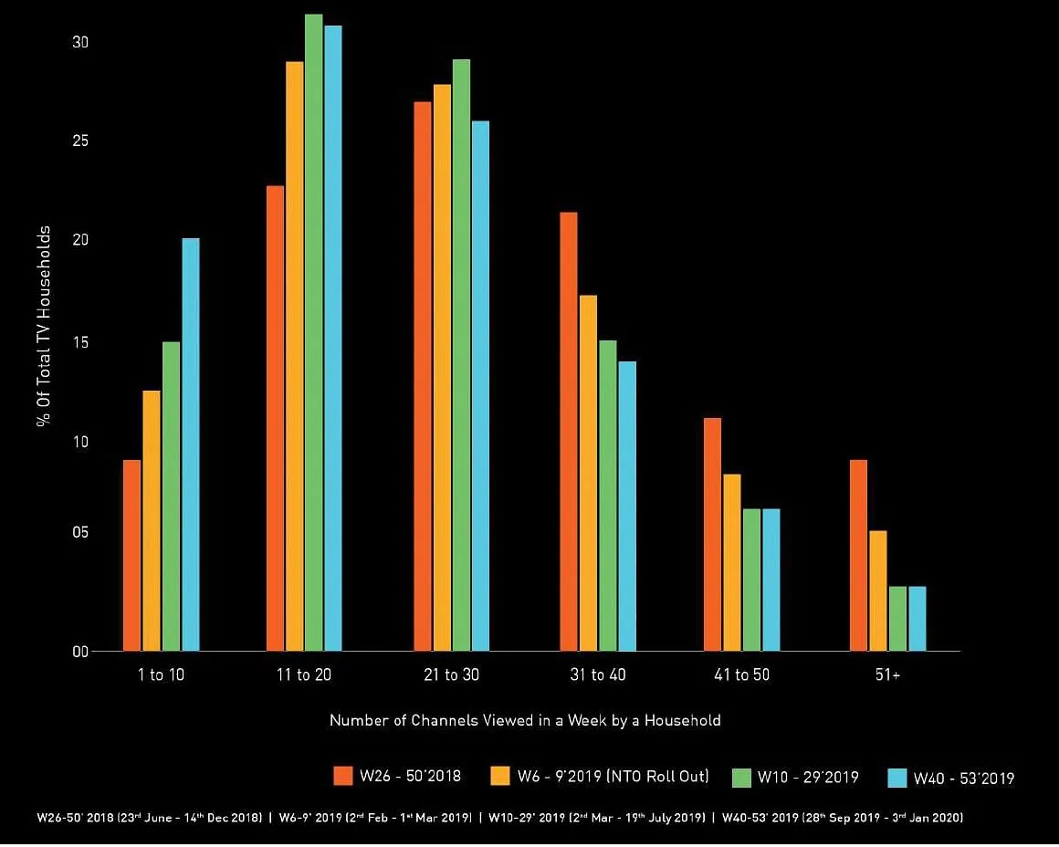 Drop in the number of channels watched per household post NTO  