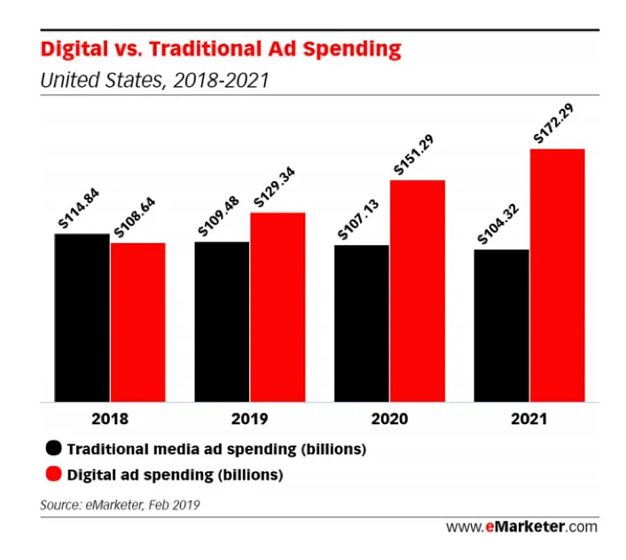 Source: eMarketer, Feb 2019  