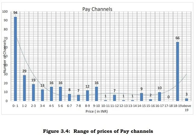 94 channels are priced below Rs 1 while only 3 are above Rs 19. Source  TRAI  