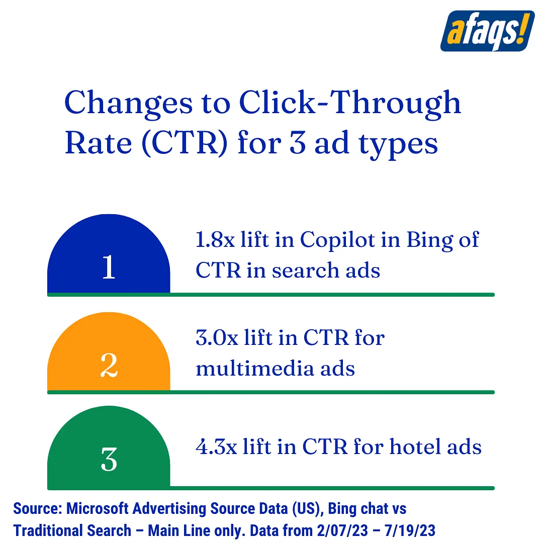 Changes to Click-Through Rate (CTR) for 3 ad types  