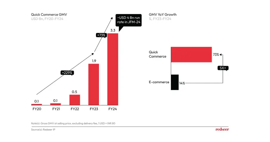 The rise of Q-Commerce as compared to E-commerce (Source: Redseer)  