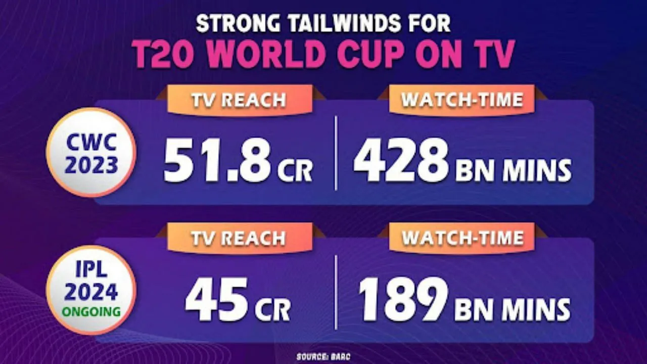 Strong tailwinds for T20 World Cup on TV  