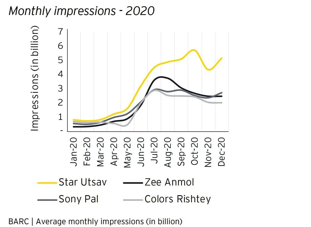 Source FICCI - EY Report, 'Playing By New Rules'  