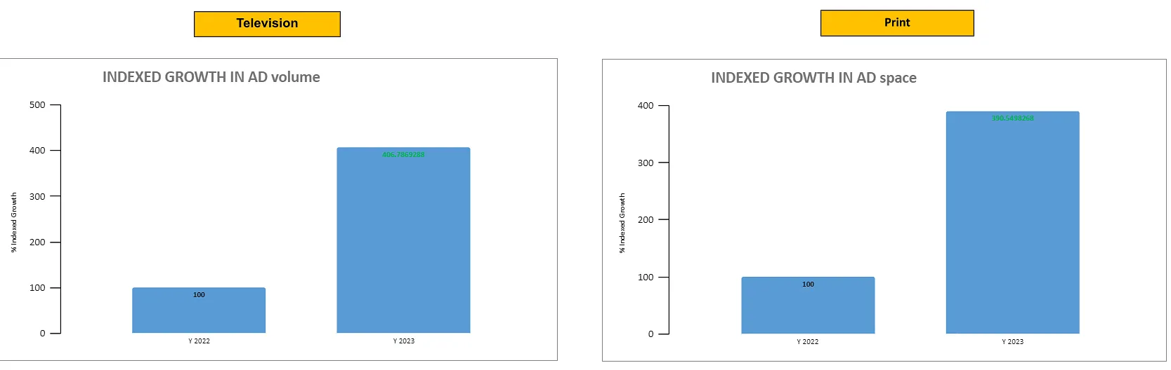 Four-wheeler EV TV and print ad volumes in 2023 vs 2022 </p>
<p>