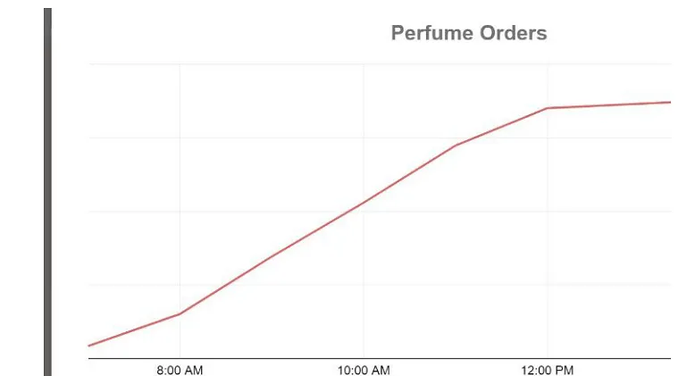 Perfume orders on Swiggy Instamart surged on Raksha Bandhan  