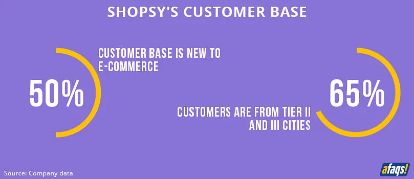 Shopsy's customer's base traits  