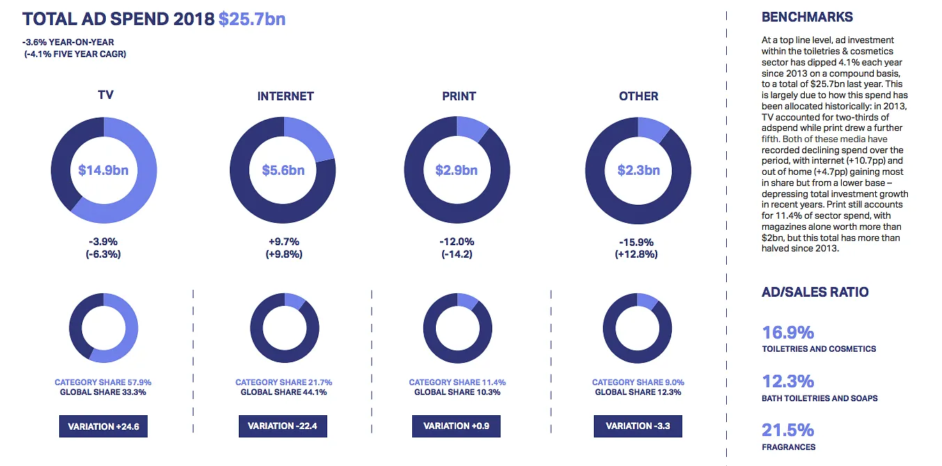 Ad spends in the toiletries and cosmetics sector  