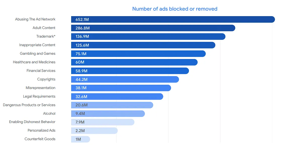 Source: Google Ads Safety Report 2021  