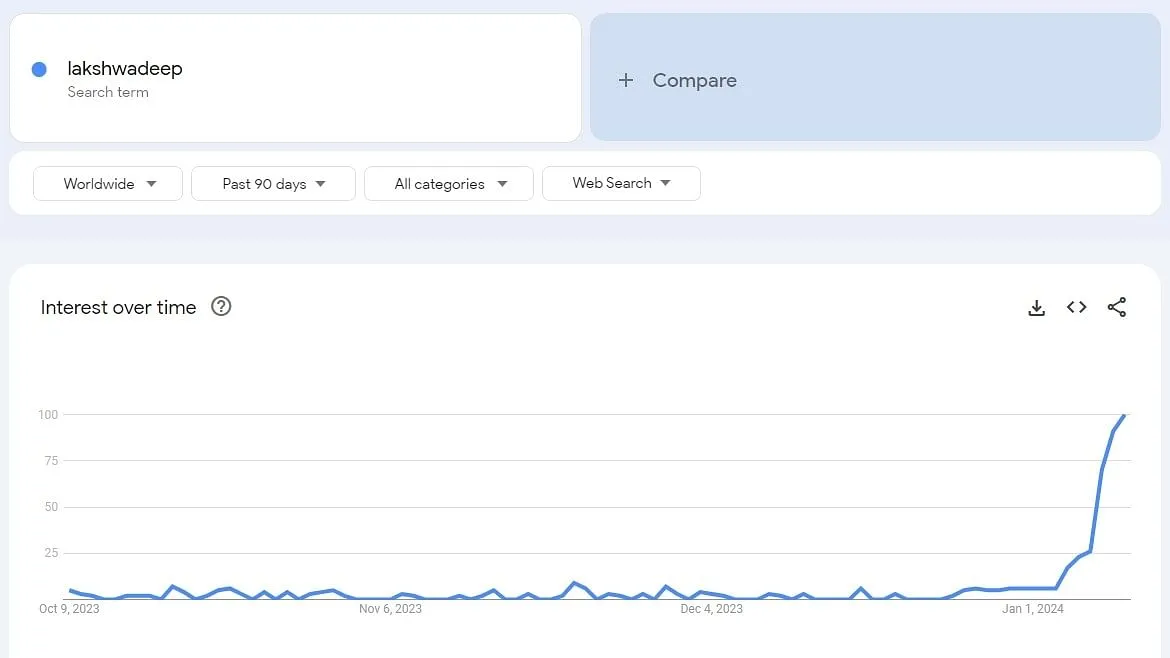 90-day Google Trends chart depicting an increase in searches for Lakshadweep  