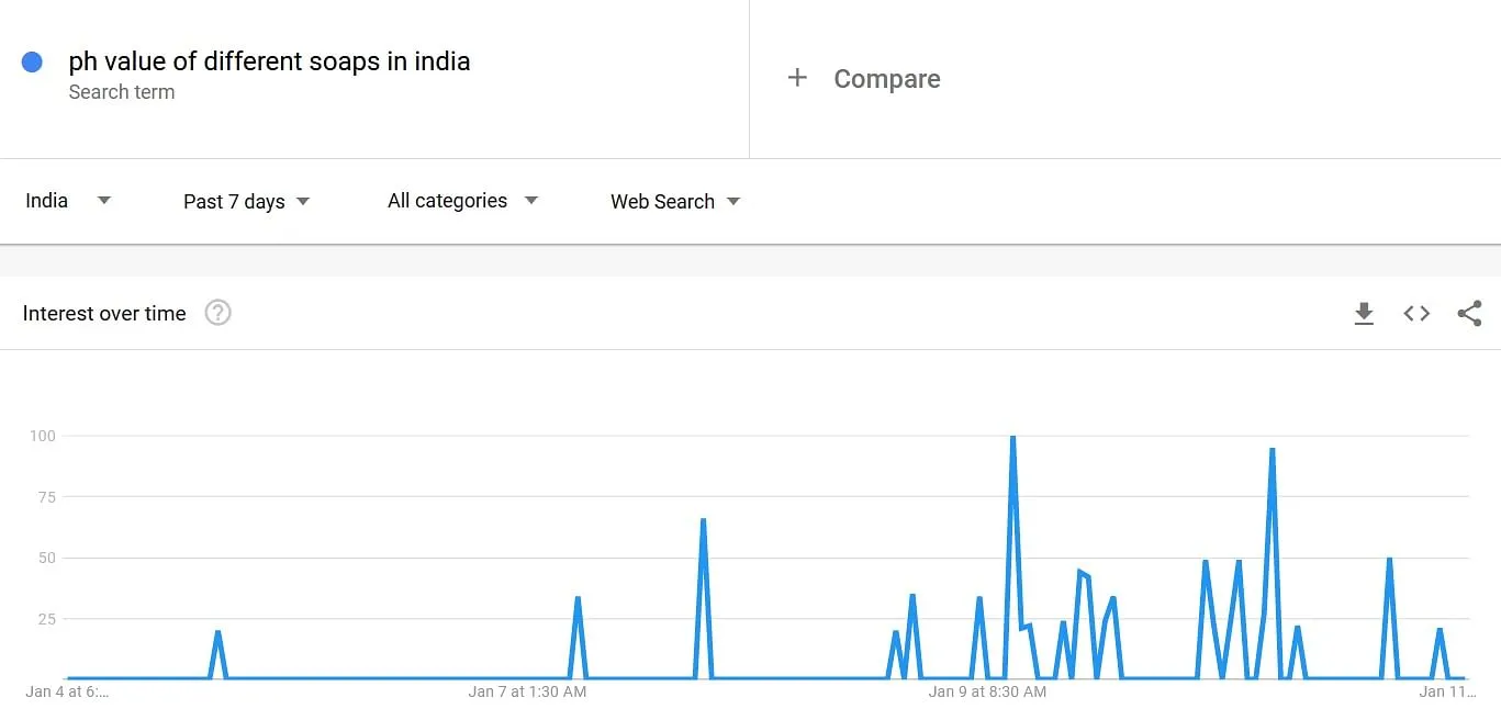 Searches for pH value of soaps  