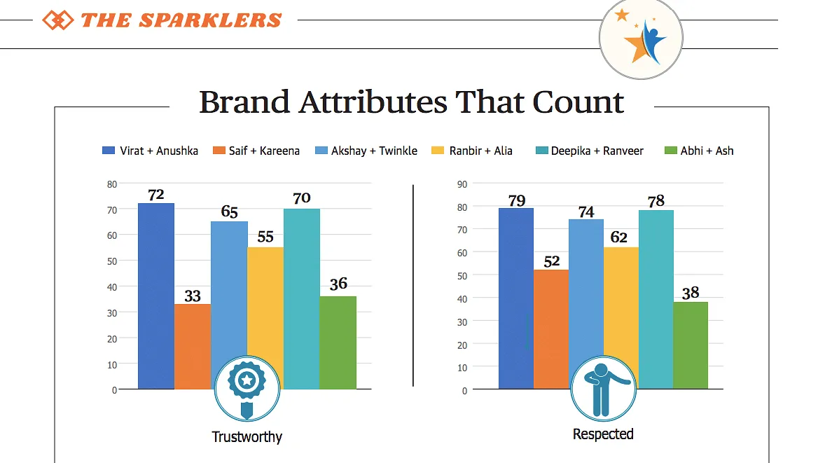 Brand attributes of power couples  