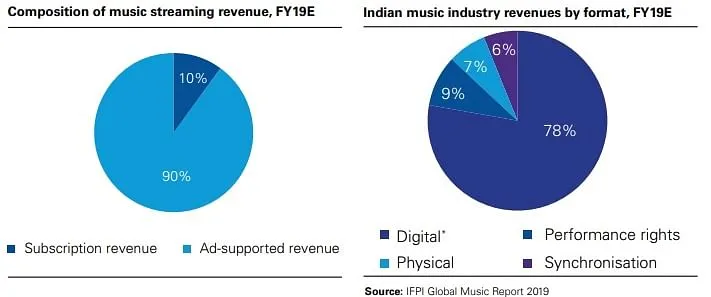 Digital includes streaming, mobile personalisation and downloads  