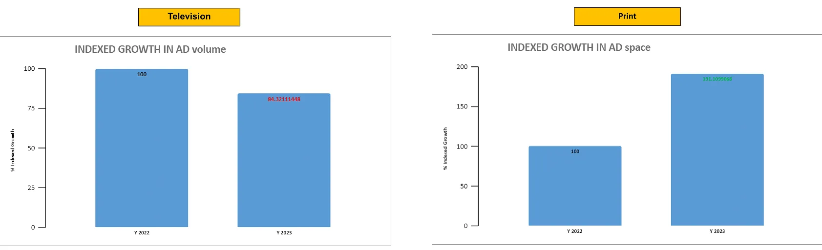 Two-wheeler EV ad volumes on TV and Print in 2023 vs 2022  