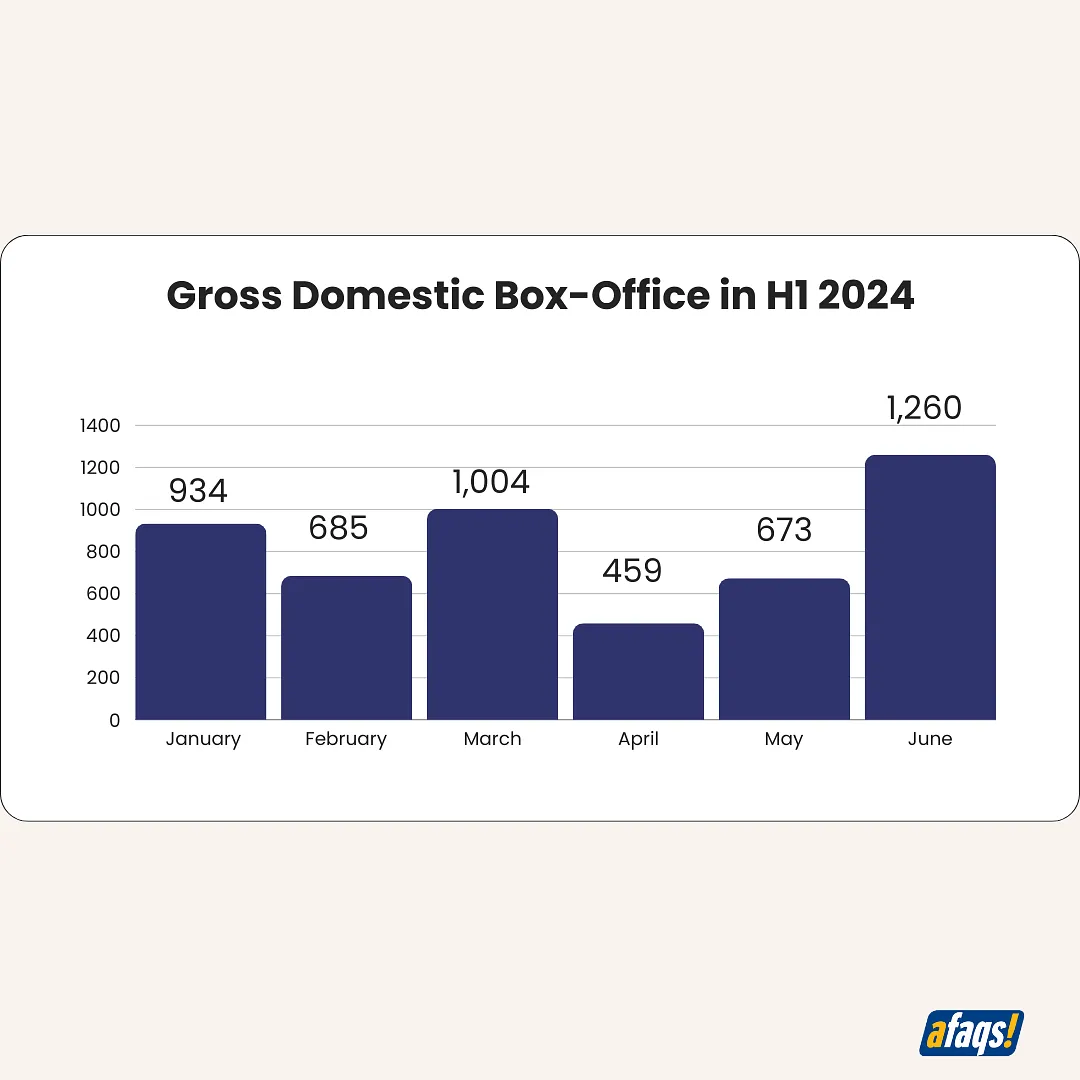 H1 box-Office Collection  