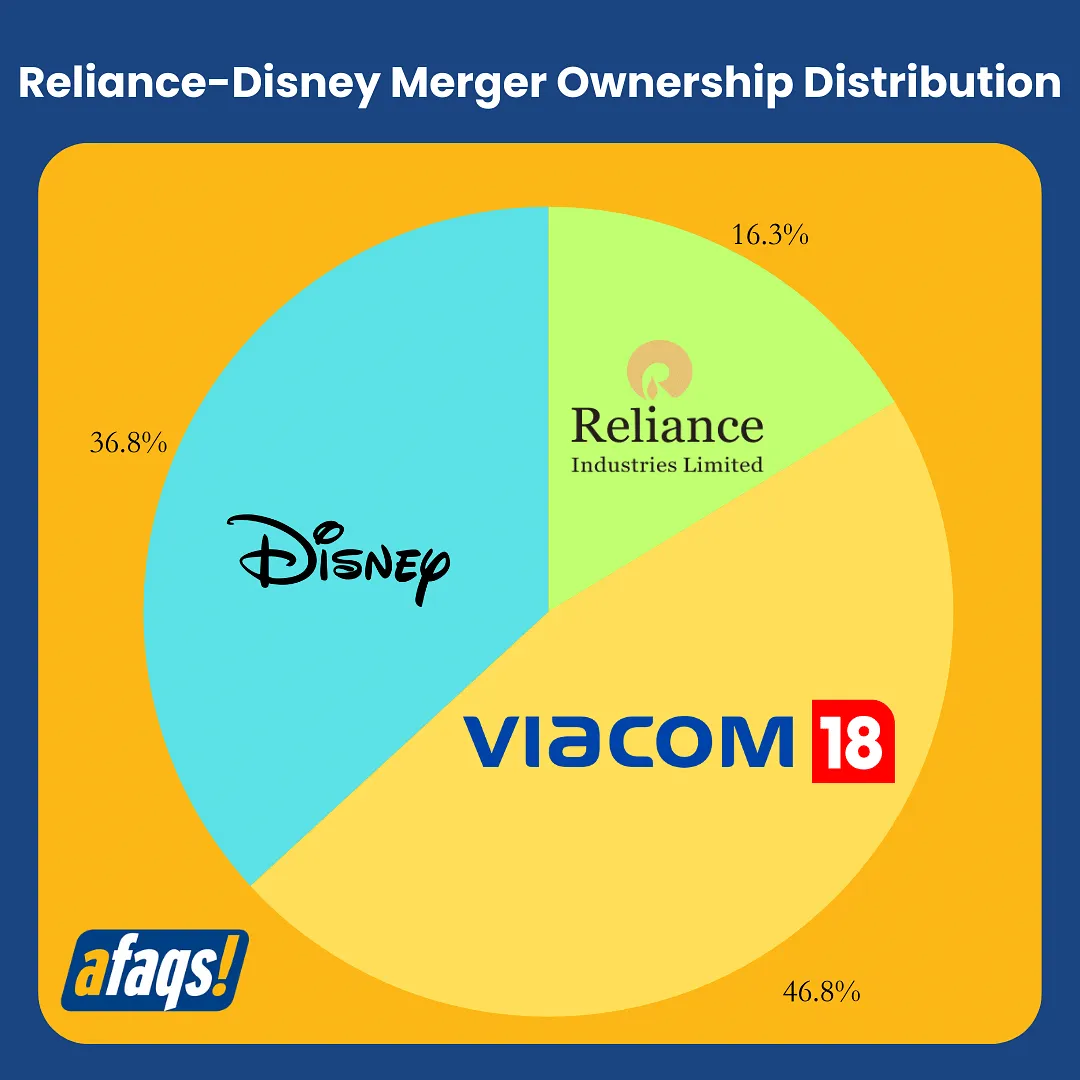 Reliance-Disney Merger Ownership Distribution  