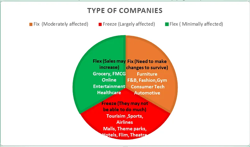 The impact of COVID-19 for each industry (Figure 2)  