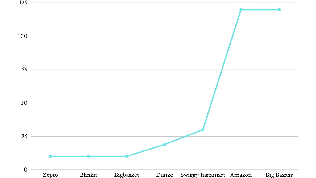 Delivery speeds of quick commerce brands in minutes (2022)  