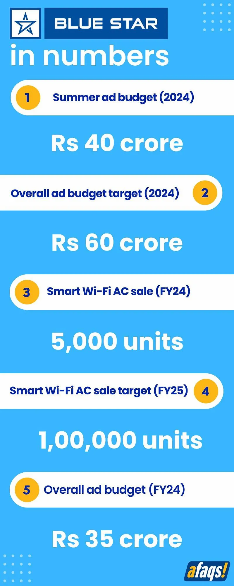 Blue Star in numbers  