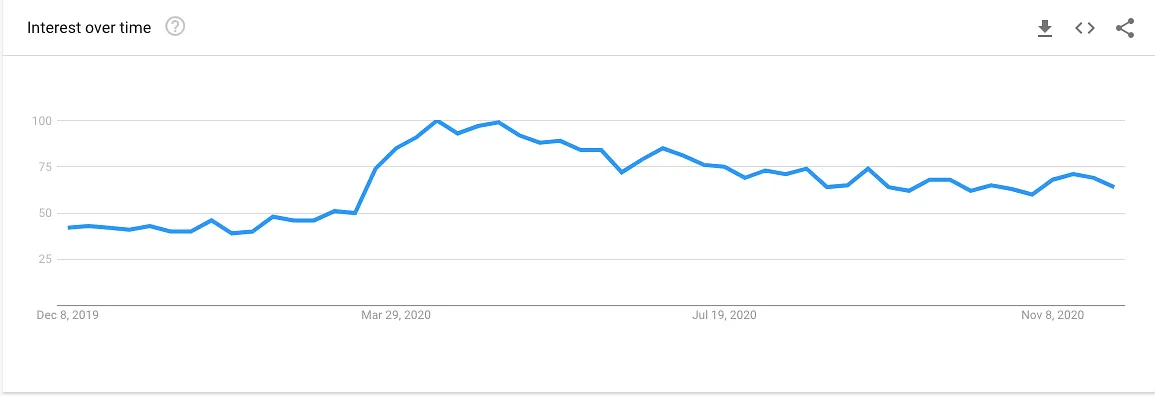 Interest in searches for 'Korean Drama' in 2020 on Google  