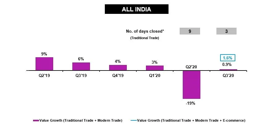 FMCG industry moves into a positive growth space  
