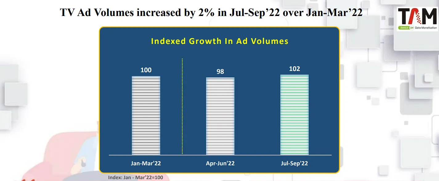 The increase in ad volumes  