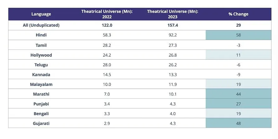 Language-level changes in India's theatrical universe  