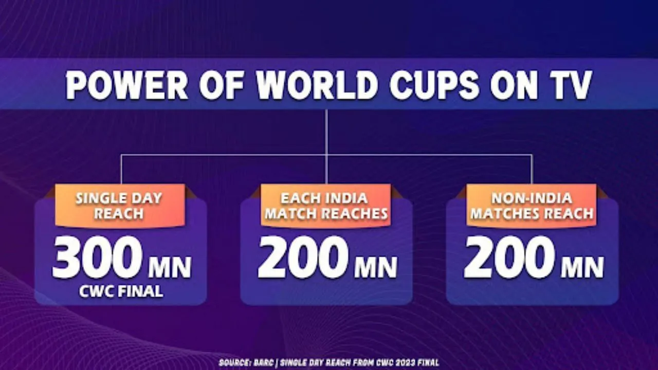 Power of World Cups on TV  