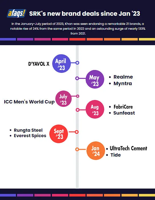 SRK's brand deals since January 2023  