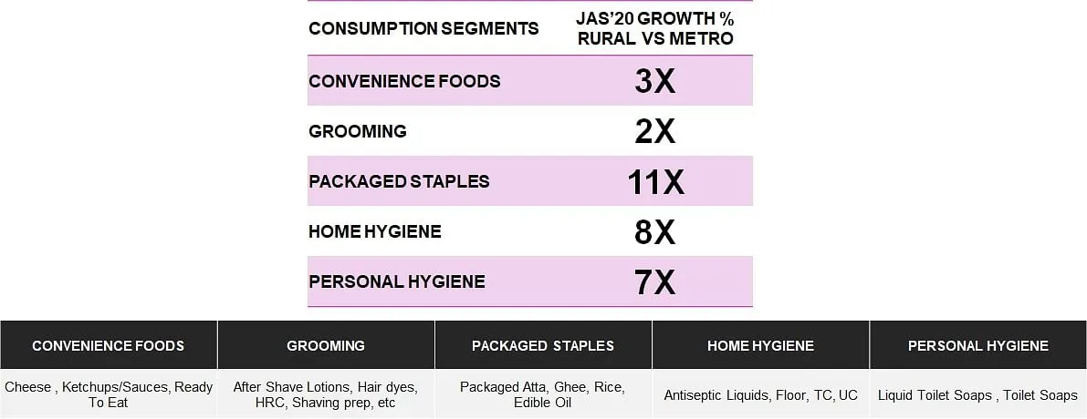 Packaged staples and hygiene categories drive faster growth in rural India.  