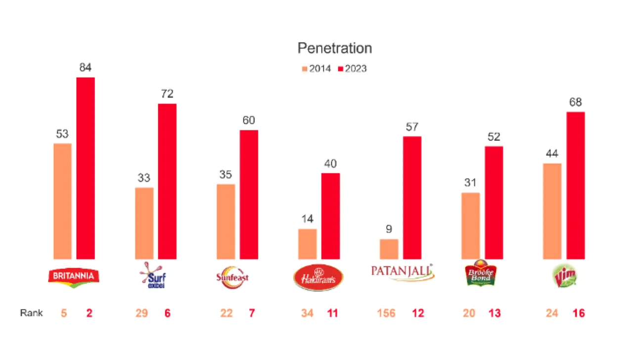 7 top brands with  more than 20% penetration   