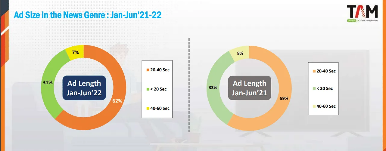 Preferred ad lengths in the news genre  