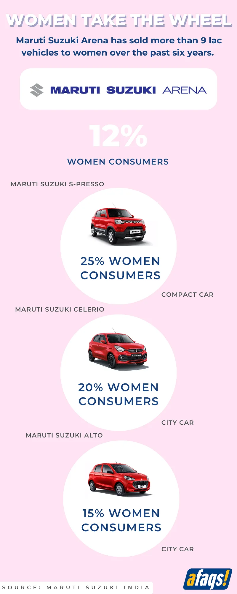 Maruti Suzuki Arena's female consumers  