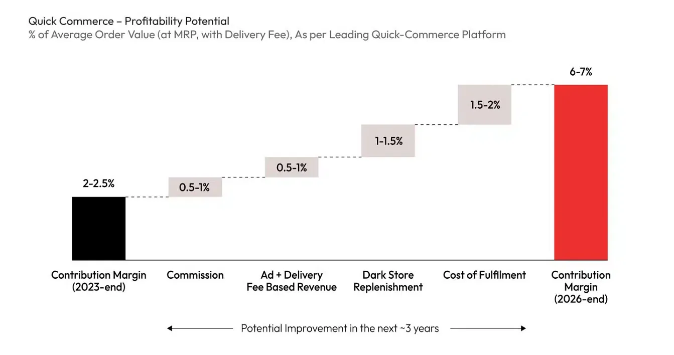 Potential profitability  Unveiling India’s Q-Commerce Revolution by Redseer Strategic Consultancy