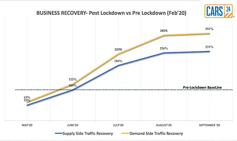 CARS24'S website traffic in terms of recovery post-May'20 on both demand and supply side in comparison to Pre-Covid Levels  