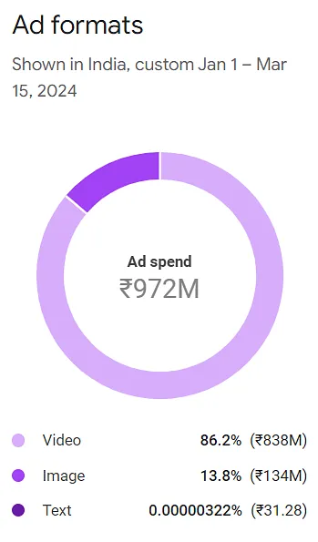 Different types of ad formats political parties used  Google Ads Transparency Centre