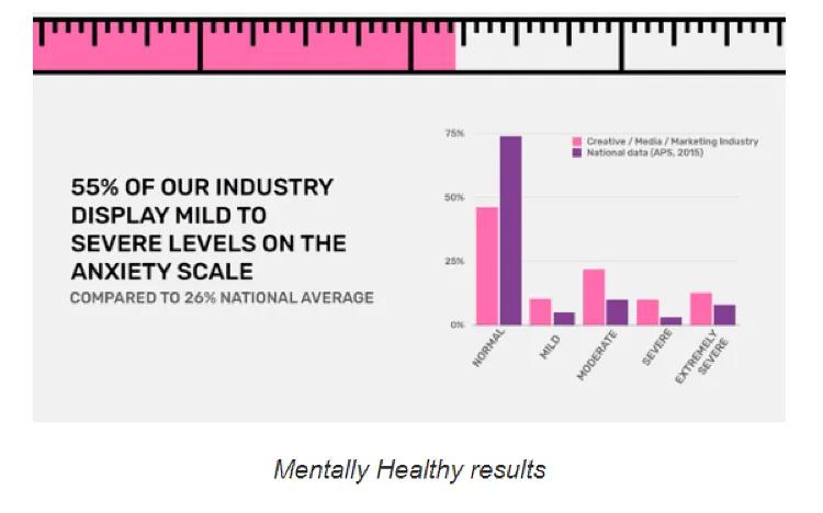 Source: https://www.adnews.com.au/news/mental-health-of-ad-industry-lower-than-national-average  