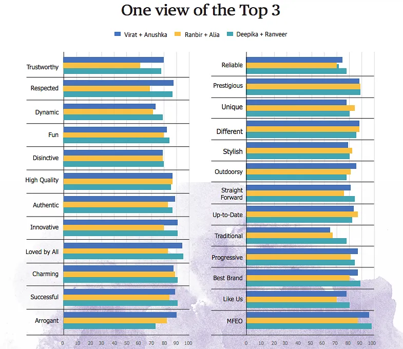 Overview of power couple attributes  