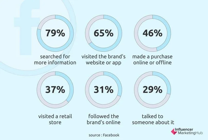 Source: Influencer Marketing Hub  
