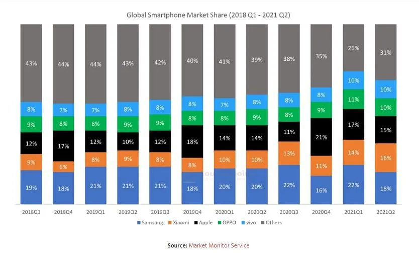 Data courtesy - Counterpoint research  
