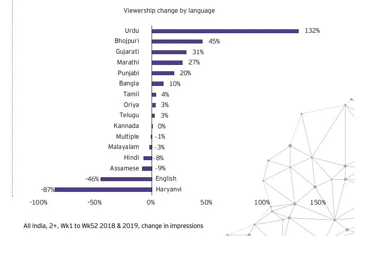 Viewership change post NTO, source EY report  