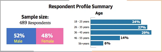 Respondents who participated in the survey  