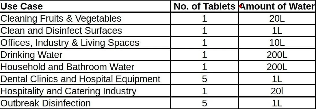 The water to tablet ratios for various use cases.  