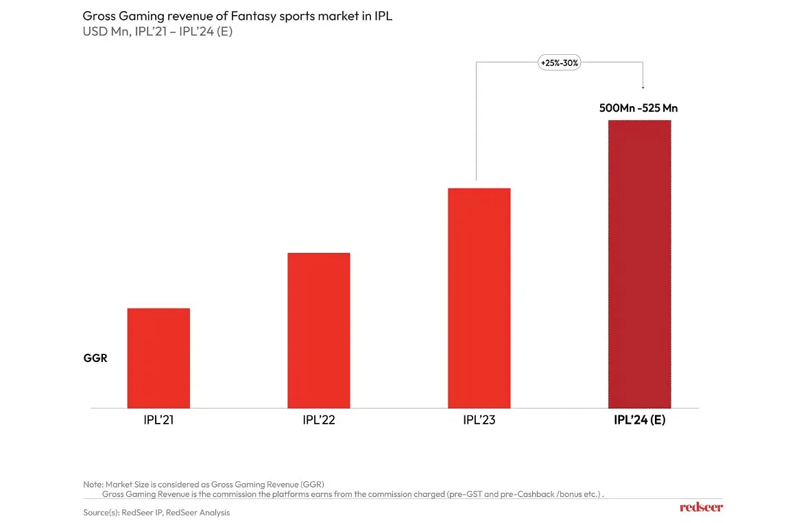 Gross Gaming Revenue of Fantasy sports market in IPL  Redseer Strategy Consultants