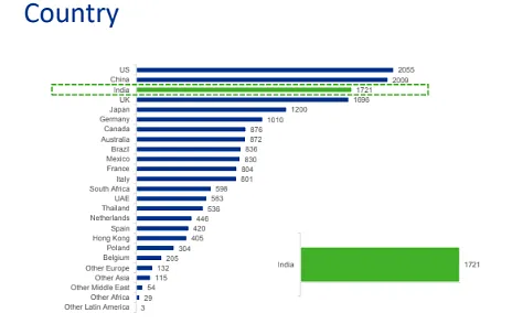 Infographic on sample share by countries  