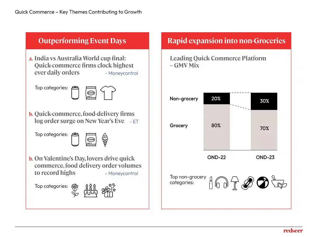 Event days and category diversification  Unveiling India’s Q-Commerce Revolution by Redseer Strategic Consultancy